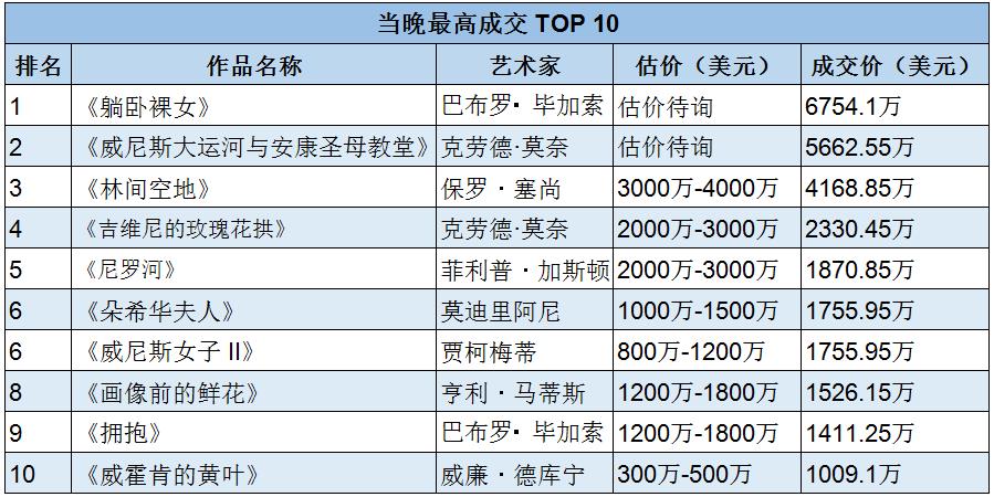 雅昌专稿 | 28.5亿元，纽约苏富比“现代艺术晚拍”收官，毕加索领衔