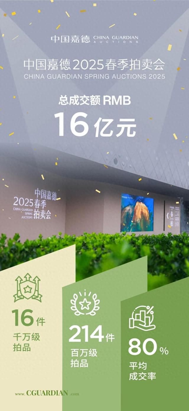 超预期！中国嘉德2025春拍收官，总成交16亿元